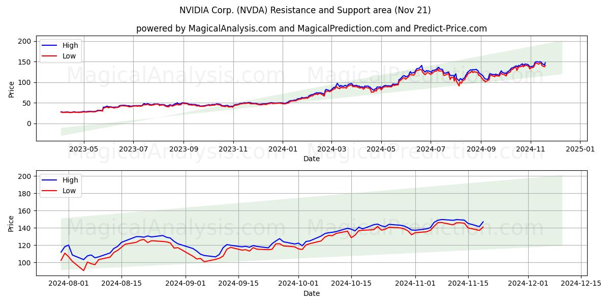  NVIDIA Corp. (NVDA) Support and Resistance area (21 Nov) 