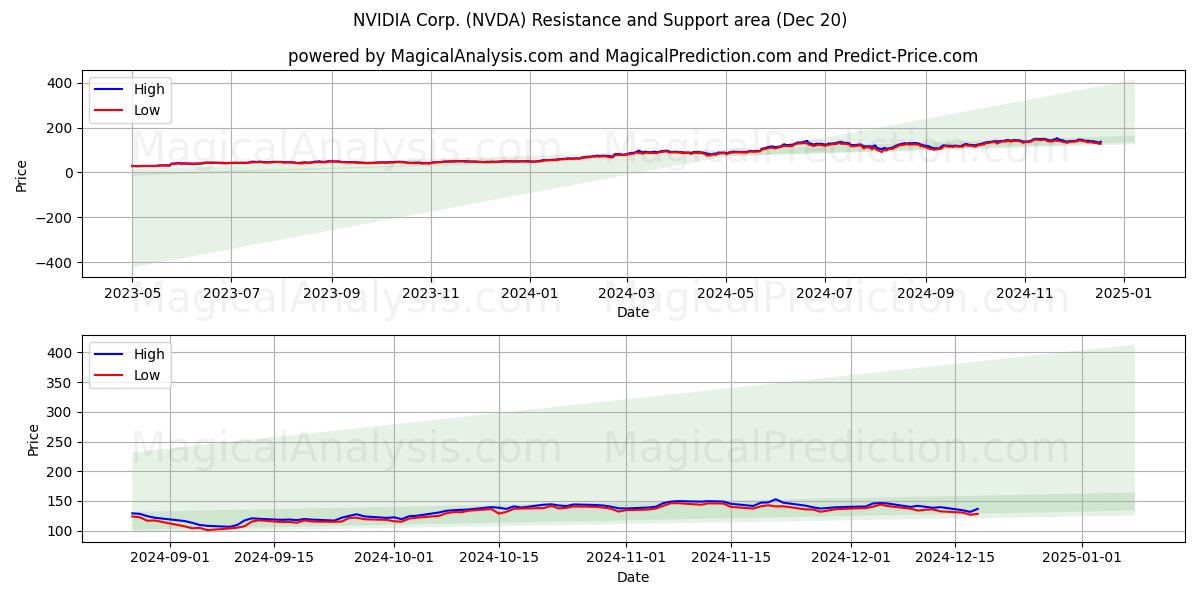  NVIDIA Corp. (NVDA) Support and Resistance area (20 Dec) 