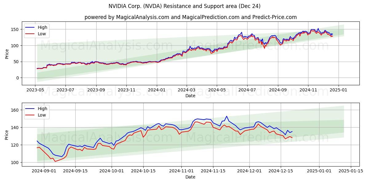  NVIDIA Corp. (NVDA) Support and Resistance area (24 Dec) 