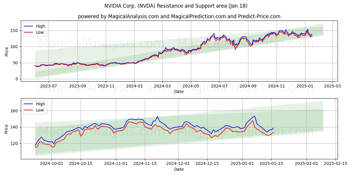  NVIDIA Corp. (NVDA) Support and Resistance area (18 Jan) 