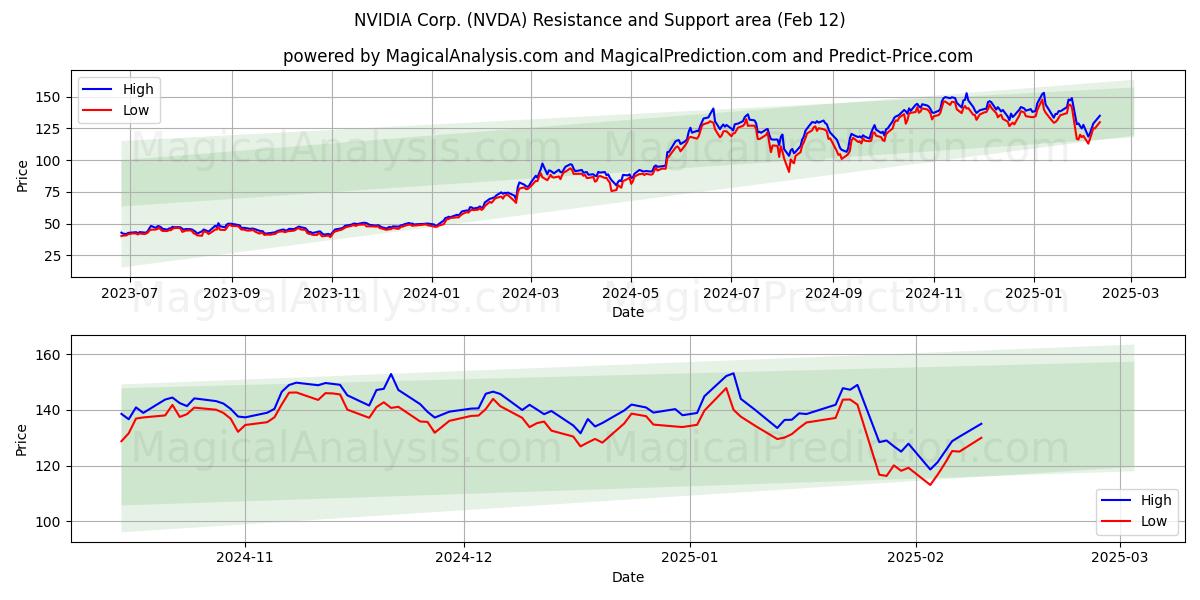  NVIDIA Corp. (NVDA) Support and Resistance area (28 Jan) 