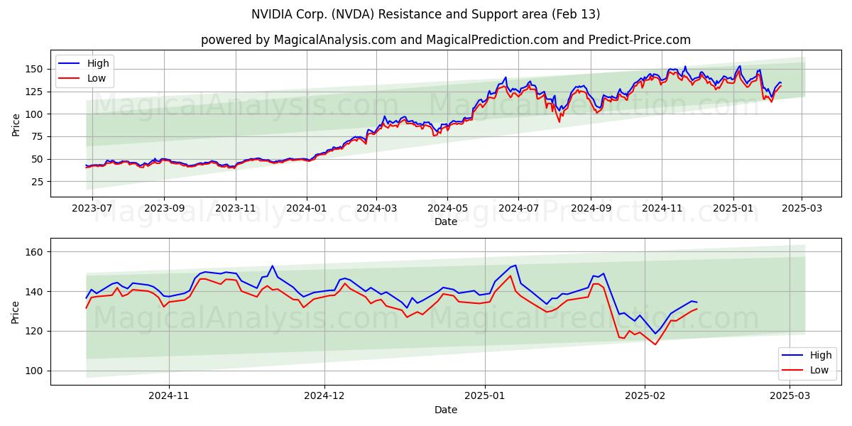  NVIDIA Corp. (NVDA) Support and Resistance area (29 Jan) 