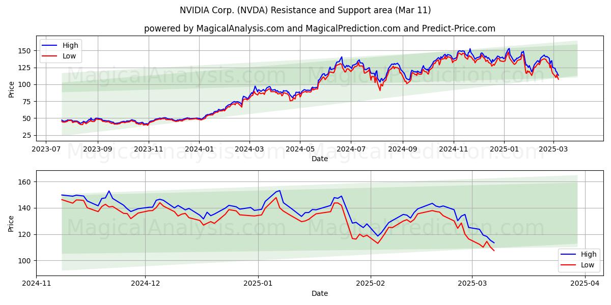  NVIDIA Corp. (NVDA) Support and Resistance area (28 Feb) 