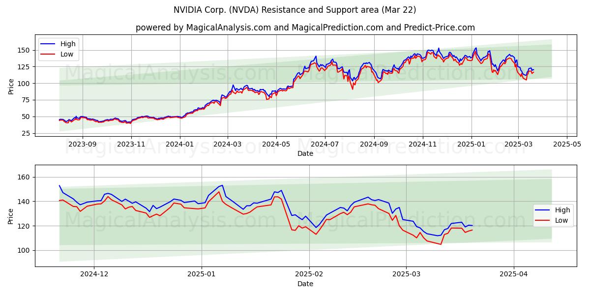 NVIDIA Corp. (NVDA) Support and Resistance area (21 Mar)