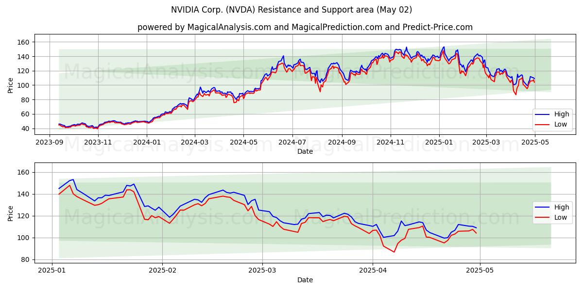 NVIDIA Corp. (NVDA) Support and Resistance area (27 Mar)