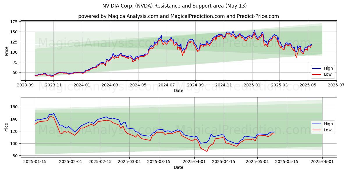  NVIDIA Corp. (NVDA) Support and Resistance area (13 May) 