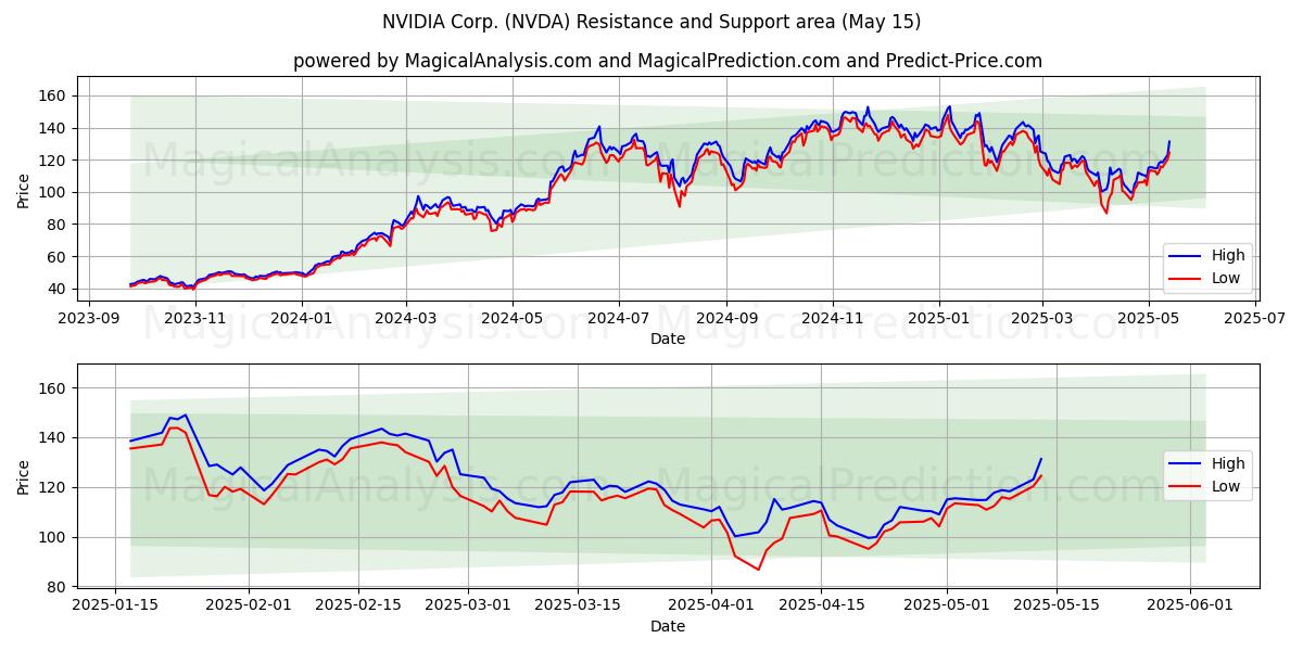 NVIDIA Corp. (NVDA) Support and Resistance area (15 May)