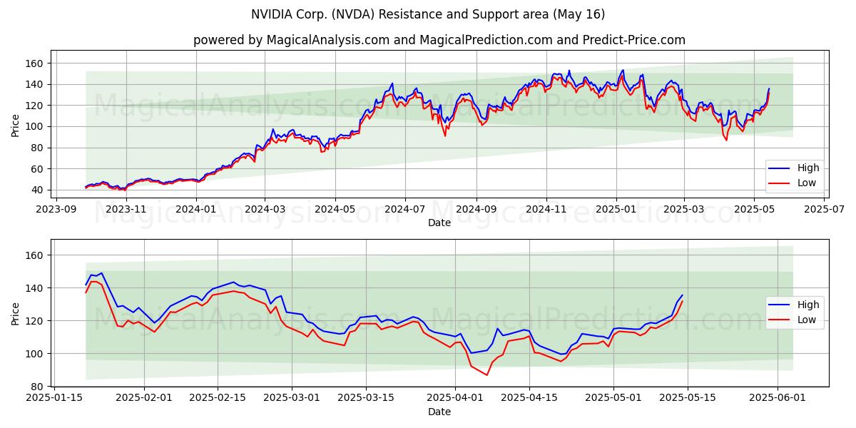  NVIDIA Corp. (NVDA) Support and Resistance area (16 May) 
