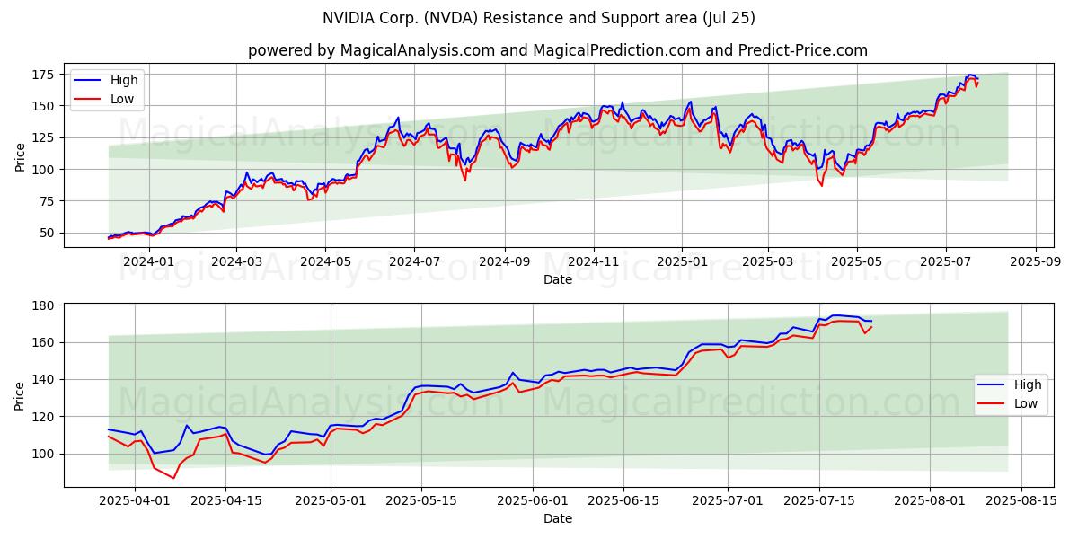NVIDIA Corp. (NVDA) Support and Resistance area (23 Jul)