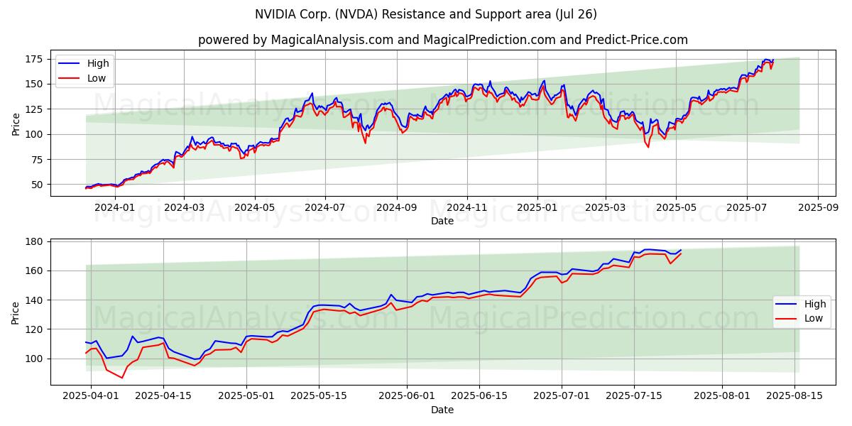  NVIDIA Corp. (NVDA) Support and Resistance area (25 Jul) 
