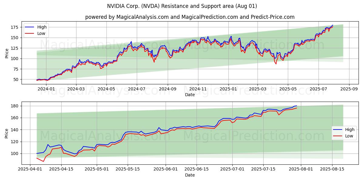 NVIDIA Corp. (NVDA) Support and Resistance area (31 Jul)
