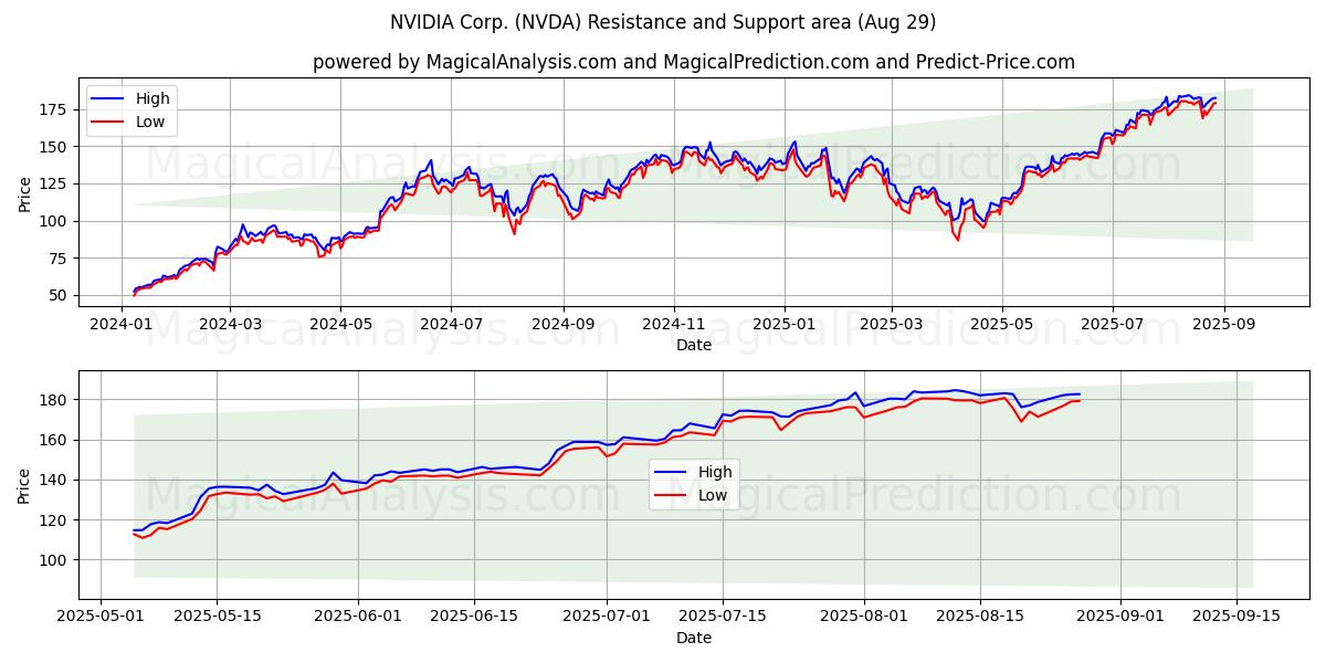 NVIDIA Corp. (NVDA) समर्थन और प्रतिरोध क्षेत्र (07 Aug)