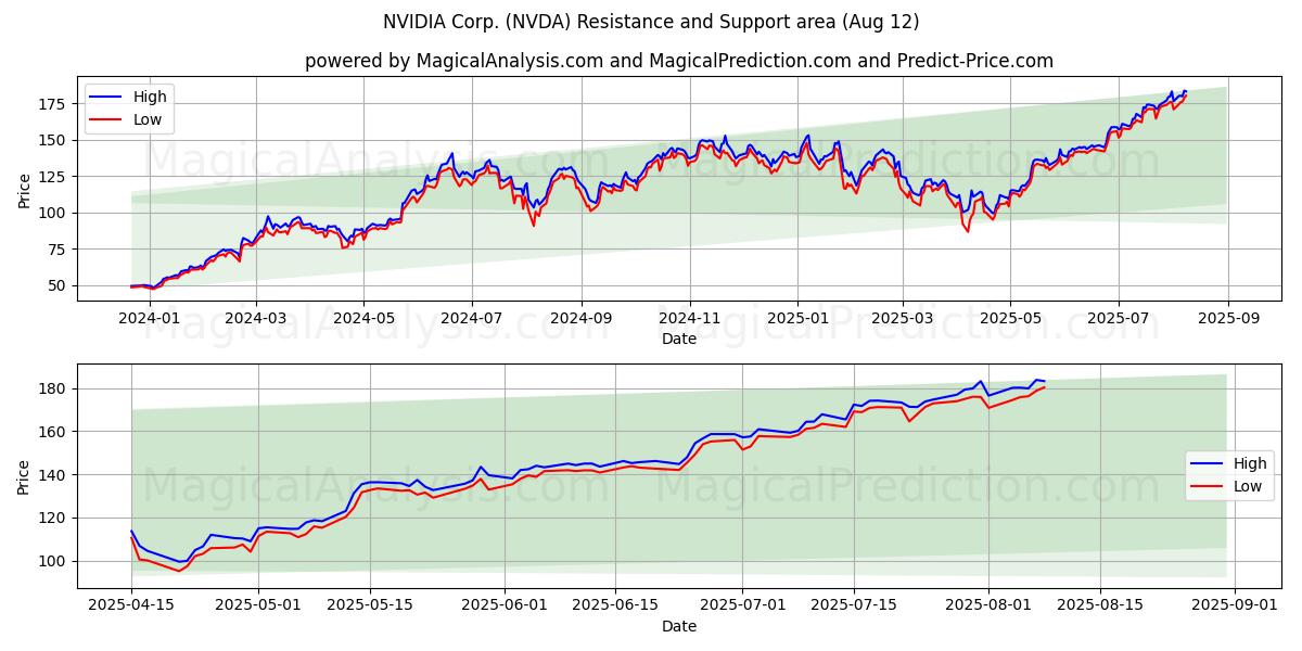 NVIDIA Corp. (NVDA) Support and Resistance area (08 Aug)
