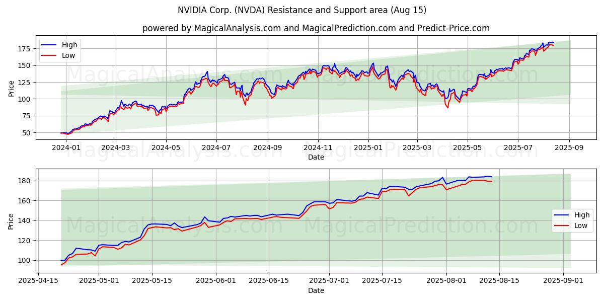 NVIDIA Corp. (NVDA) Support and Resistance area (14 Aug)