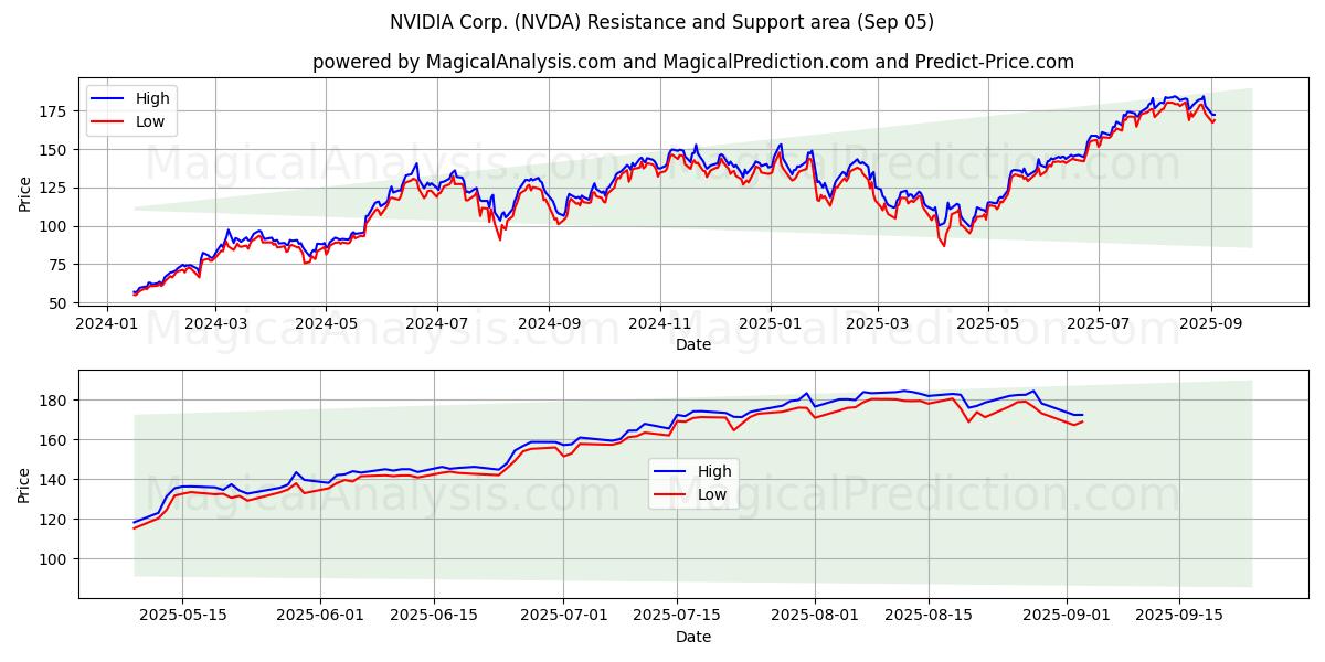 NVIDIA Corp. (NVDA) Support and Resistance area (04 Sep)
