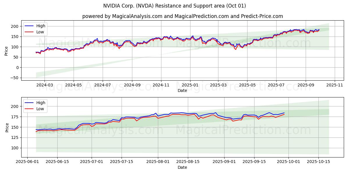  NVIDIA Corp. (NVDA) Support and Resistance area (30 Sep) 