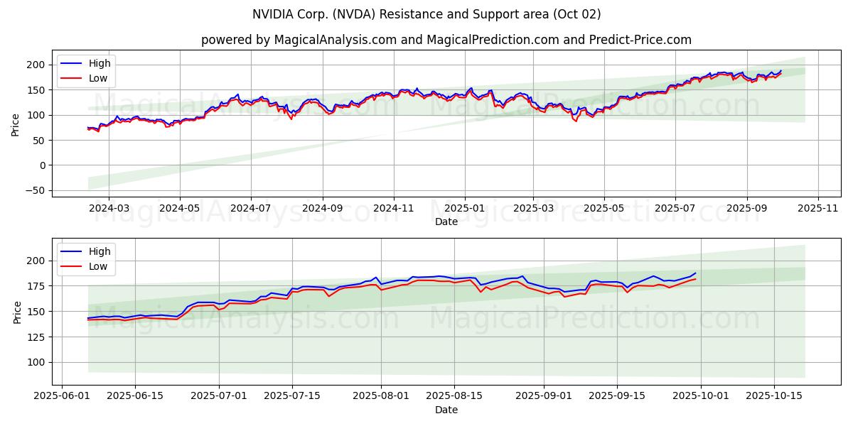  NVIDIA Corp. (NVDA) Support and Resistance area (01 Oct) 