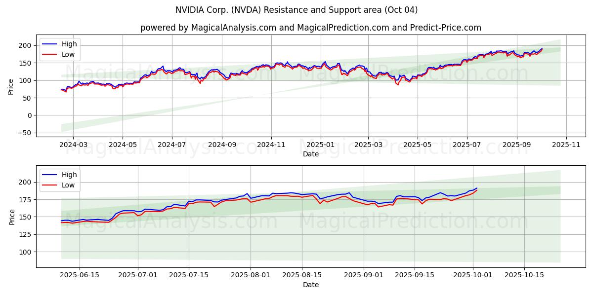 NVIDIA Corp. (NVDA) Support and Resistance area (03 Oct)