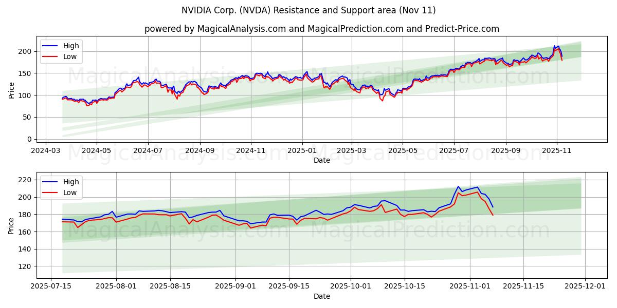  NVIDIA Corp. (NVDA) Support and Resistance area (10 Nov) 