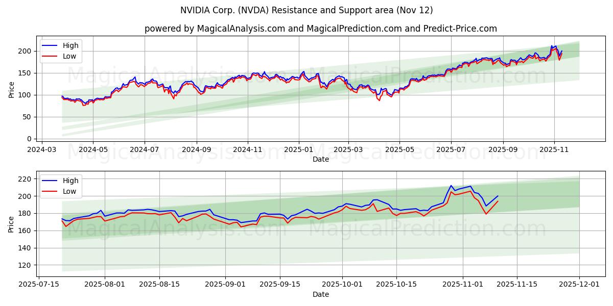  NVIDIA Corp. (NVDA) Support and Resistance area (11 Nov) 