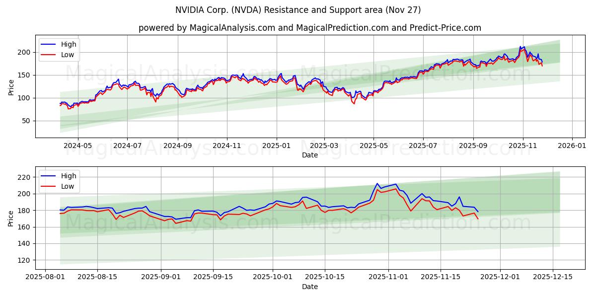 NVIDIA Corp. (NVDA) Support and Resistance area (26 Nov)