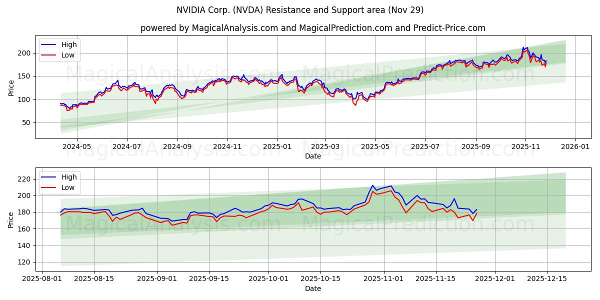  NVIDIA Corp. (NVDA) Support and Resistance area (28 Nov) 