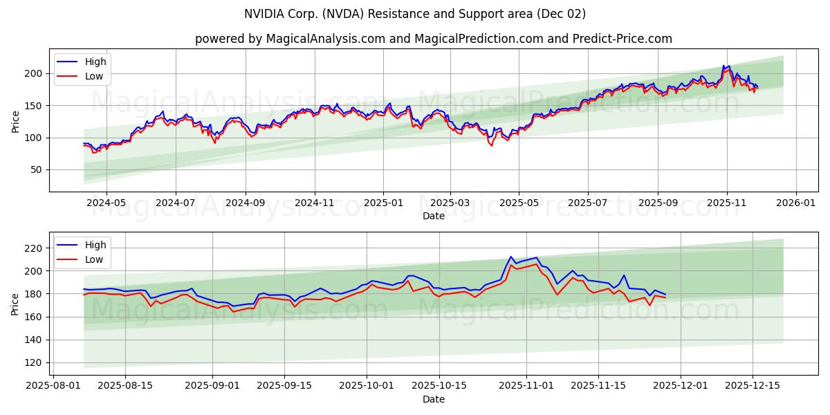  NVIDIA Corp. (NVDA) Support and Resistance area (01 Dec) 