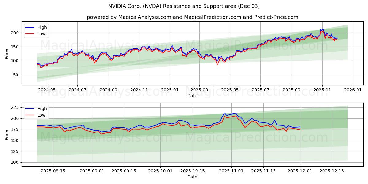  NVIDIA Corp. (NVDA) Support and Resistance area (02 Dec) 