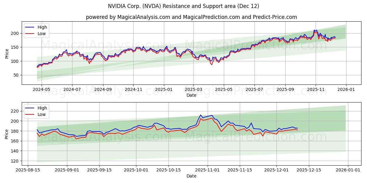NVIDIA Corp. (NVDA) Support and Resistance area (11 Dec)