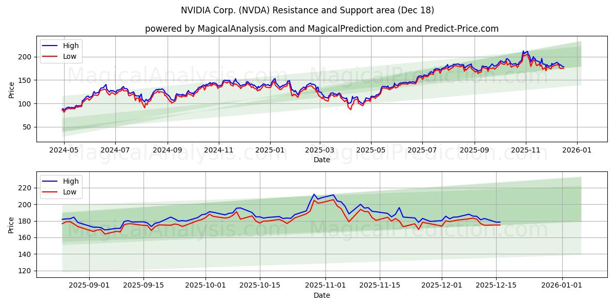 NVIDIA Corp. (NVDA) Support and Resistance area (17 Dec)
