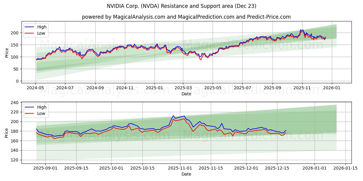  NVIDIA Corp. (NVDA) Support and Resistance area (22 Dec) 