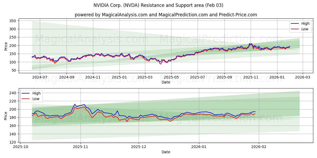  NVIDIA Corp. (NVDA) Support and Resistance area (02 Feb) 