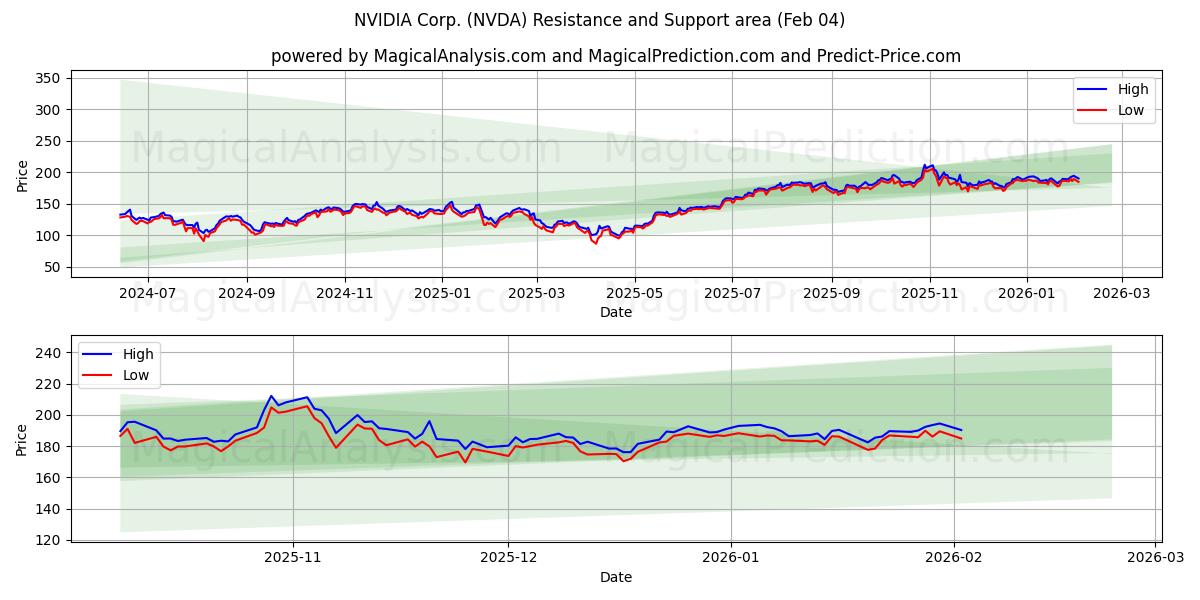  NVIDIA Corp. (NVDA) Support and Resistance area (03 Feb) 