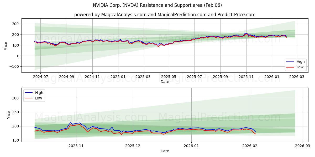 NVIDIA Corp. (NVDA) Support and Resistance area (05 Feb)