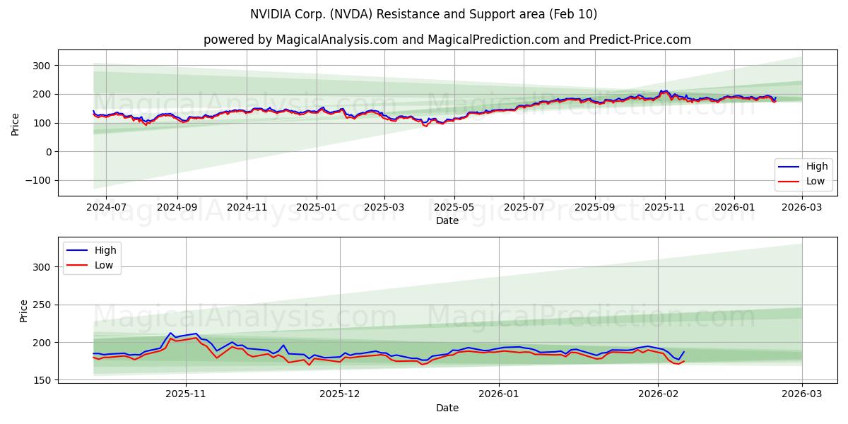 NVIDIA Corp. (NVDA) Support and Resistance area (09 Feb)