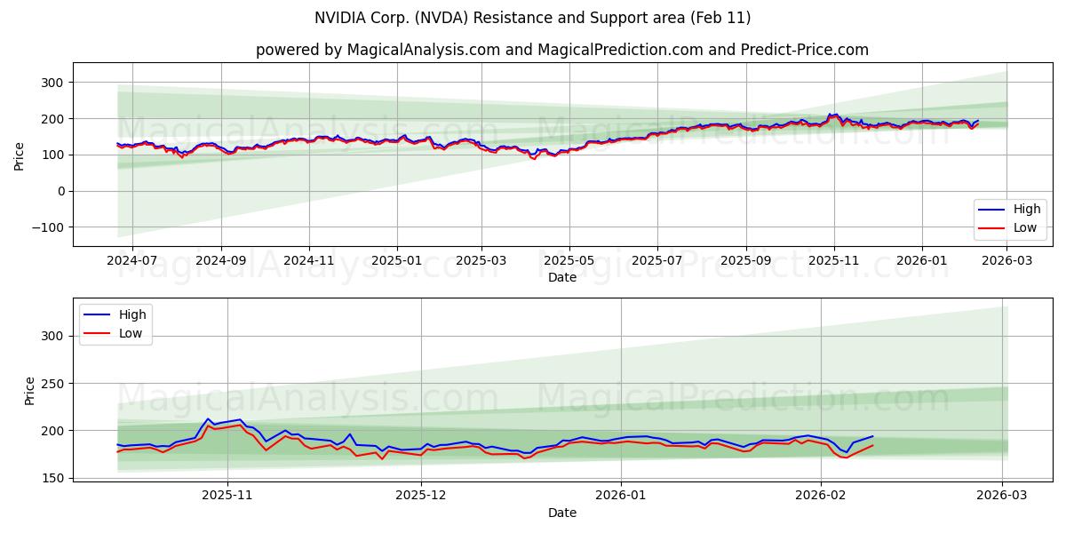 NVIDIA Corp. (NVDA) Support and Resistance area (10 Feb)