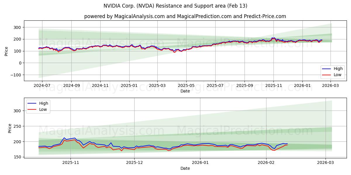 NVIDIA Corp. (NVDA) Support and Resistance area (12 Feb)