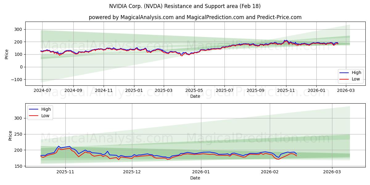 NVIDIA Corp. (NVDA) Support and Resistance area (17 Feb)