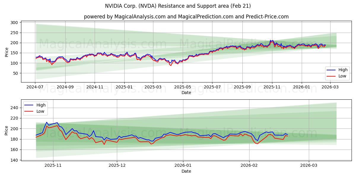  NVIDIA Corp. (NVDA) Support and Resistance area (20 Feb) 