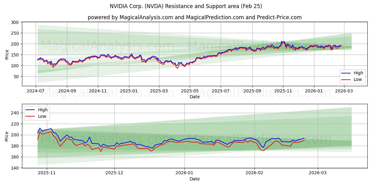 NVIDIA Corp. (NVDA) Support and Resistance area (24 Feb)