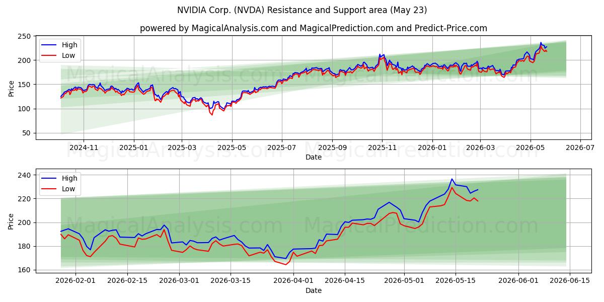 NVIDIA Corp. (NVDA) Support and Resistance area (21 May)