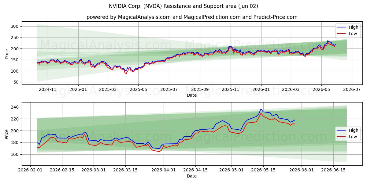 NVIDIA Corp. (NVDA) Support and Resistance area (01 Jun)