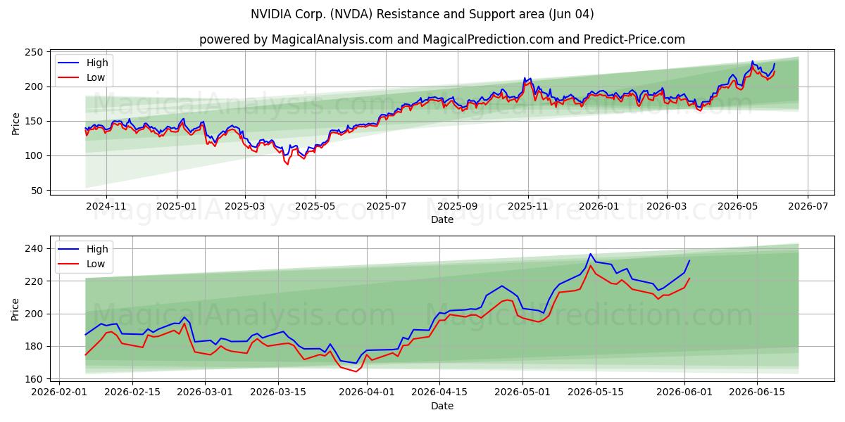 NVIDIA Corp. (NVDA) Support and Resistance area (02 Jun) 