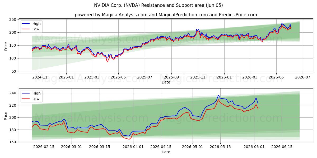  NVIDIA Corp. (NVDA) Support and Resistance area (04 Jun) 