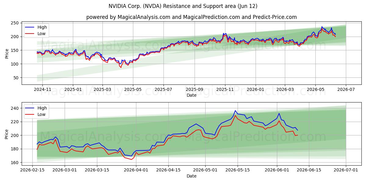NVIDIA Corp. (NVDA) Support and Resistance area (11 Jun)