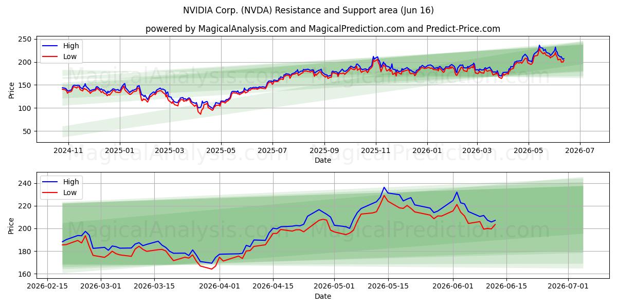 NVIDIA Corp. (NVDA) Support and Resistance area (15 Jun)