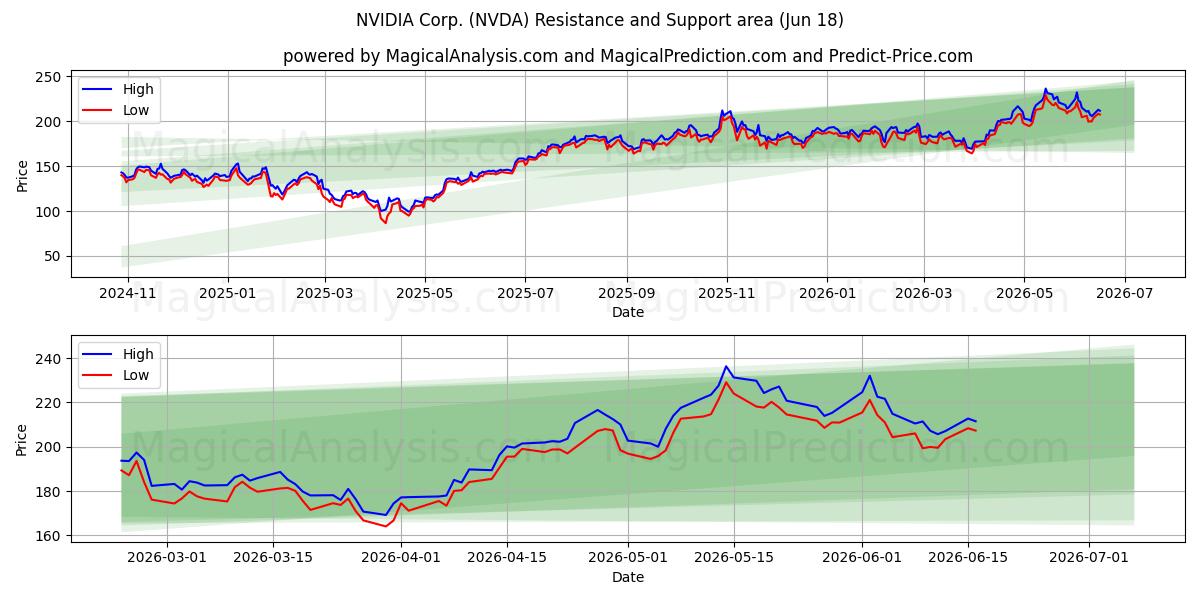 NVIDIA Corp. (NVDA) Support and Resistance area (17 Jun)