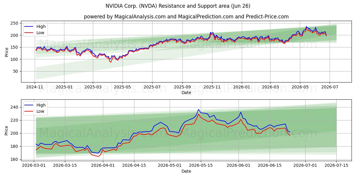 NVIDIA Corp. (NVDA) Support and Resistance area (22 Jun)