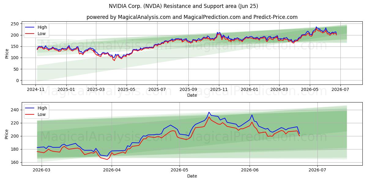 NVIDIA Corp. (NVDA) Support and Resistance area (23 Jun)