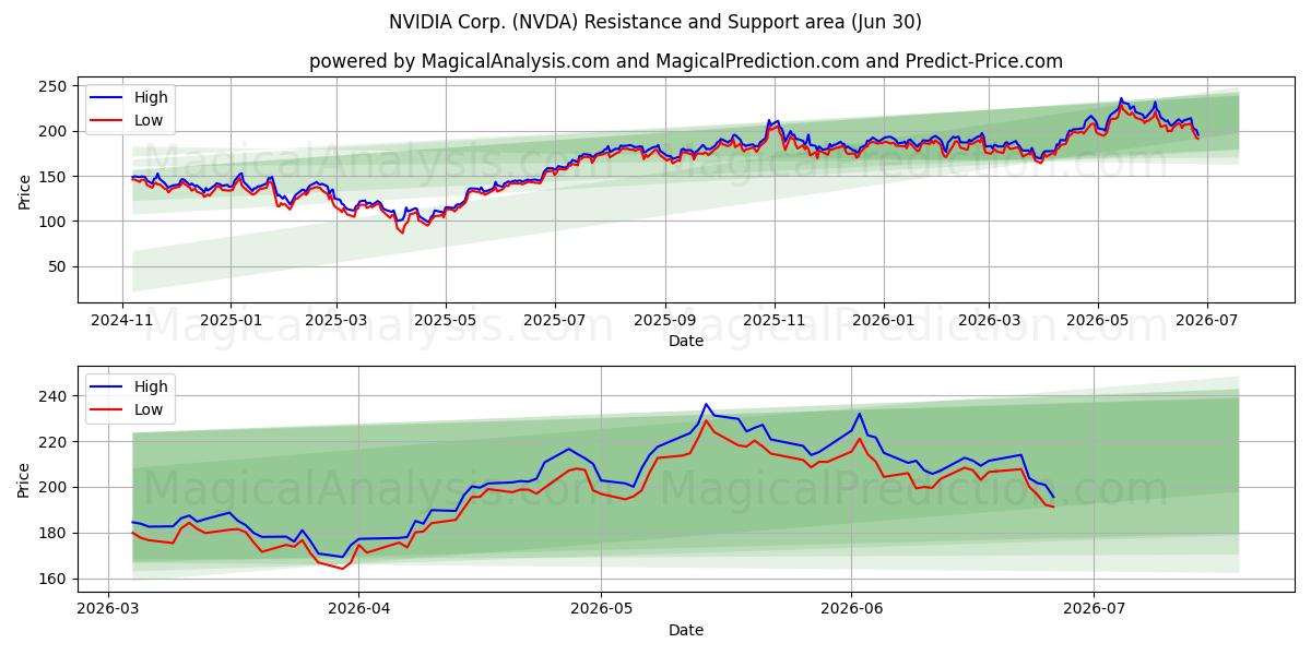  NVIDIA Corp. (NVDA) Support and Resistance area (26 Jun) 